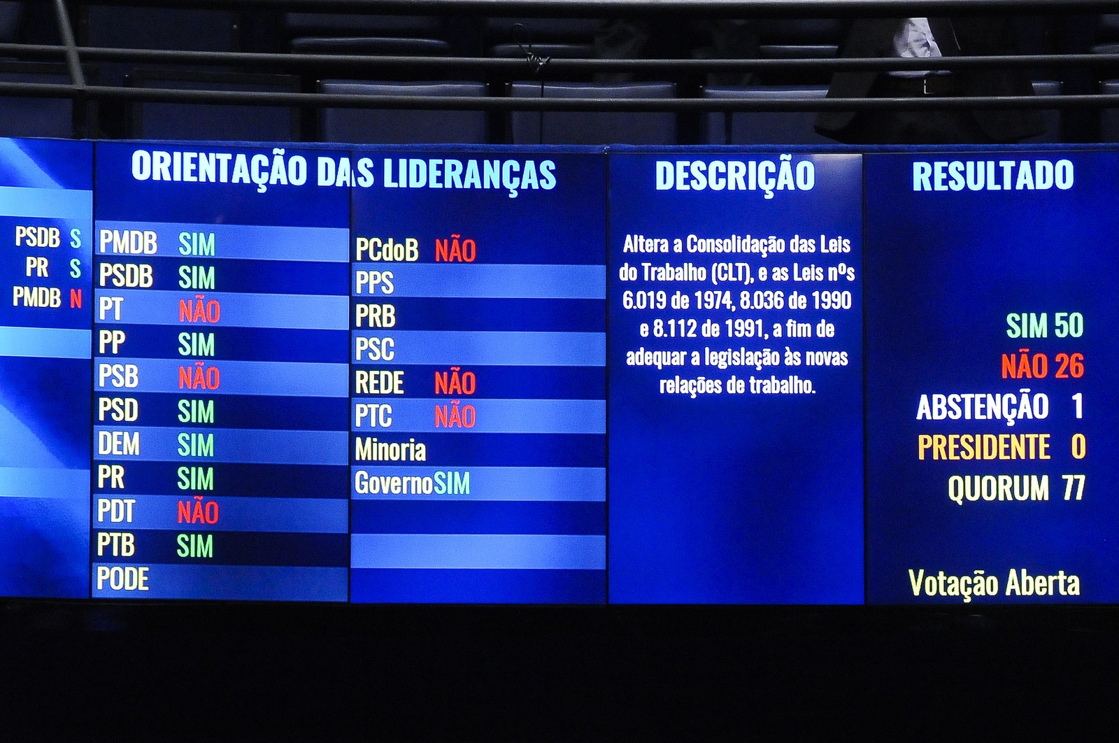 Prazo de validade da MP que alterou pontos da nova lei trabalhista termina nesta segunda; saiba o que muda